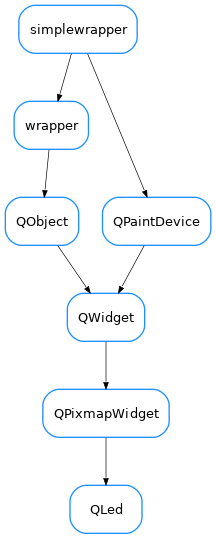 Inheritance diagram of QLed