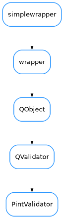 Inheritance diagram of PintValidator