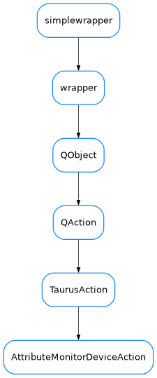 Inheritance diagram of AttributeMonitorDeviceAction