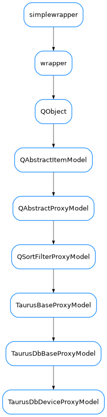 Inheritance diagram of TaurusDbDeviceProxyModel