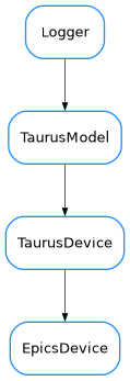 Inheritance diagram of EpicsDevice