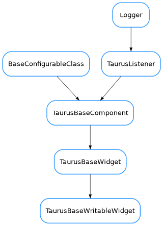 Inheritance diagram of TaurusBaseWritableWidget