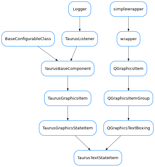 Inheritance diagram of TaurusTextStateItem