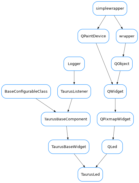 Inheritance diagram of TaurusLed