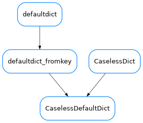 Inheritance diagram of CaselessDefaultDict