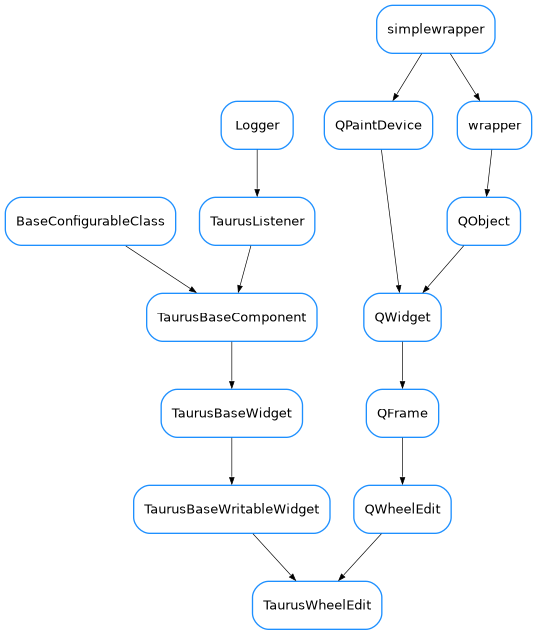 Inheritance diagram of TaurusWheelEdit