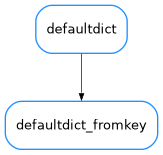 Inheritance diagram of defaultdict_fromkey