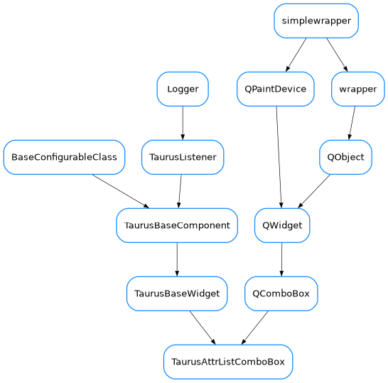 Inheritance diagram of TaurusAttrListComboBox