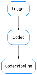 Inheritance diagram of CodecPipeline