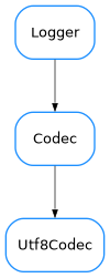 Inheritance diagram of Utf8Codec