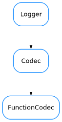 Inheritance diagram of FunctionCodec