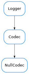 Inheritance diagram of NullCodec