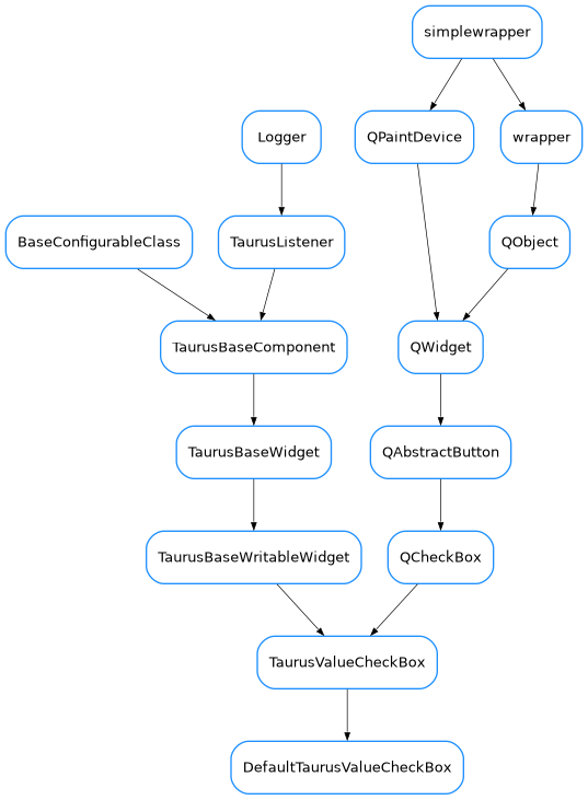 Inheritance diagram of DefaultTaurusValueCheckBox