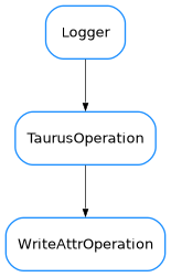 Inheritance diagram of WriteAttrOperation