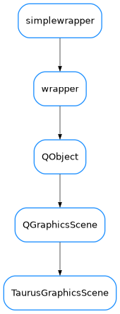 Inheritance diagram of TaurusGraphicsScene