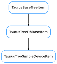 Inheritance diagram of TaurusTreeSimpleDeviceItem