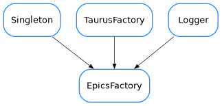 Inheritance diagram of EpicsFactory