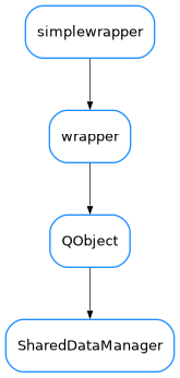 Inheritance diagram of SharedDataManager