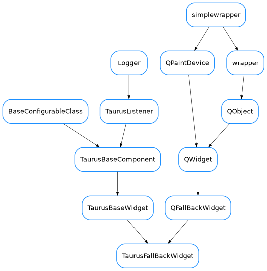 Inheritance diagram of TaurusFallBackWidget