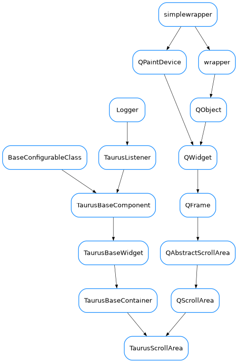 Inheritance diagram of TaurusScrollArea