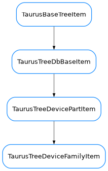 Inheritance diagram of TaurusTreeDeviceFamilyItem