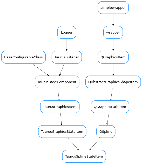 Inheritance diagram of TaurusSplineStateItem