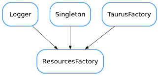 Inheritance diagram of ResourcesFactory