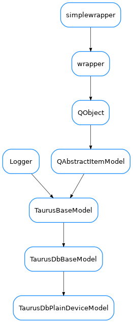 Inheritance diagram of TaurusDbPlainDeviceModel