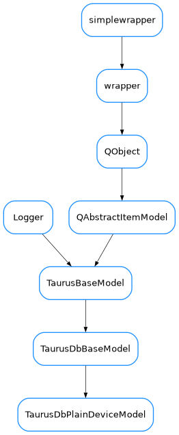 Inheritance diagram of TaurusDbPlainDeviceModel