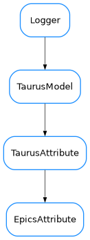 Inheritance diagram of EpicsAttribute