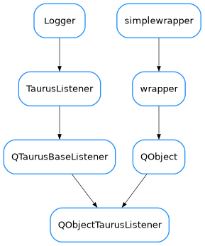 Inheritance diagram of QObjectTaurusListener