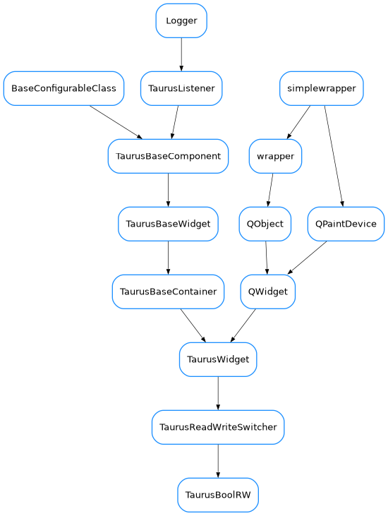 Inheritance diagram of TaurusBoolRW