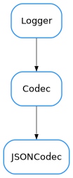 Inheritance diagram of JSONCodec