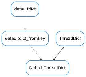 Inheritance diagram of DefaultThreadDict