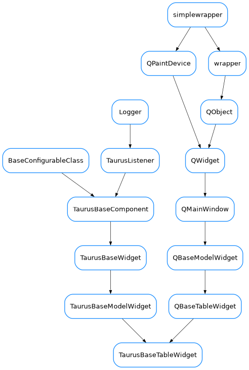 Inheritance diagram of TaurusBaseTableWidget