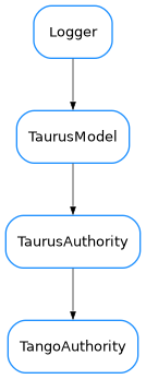 Inheritance diagram of TangoAuthority