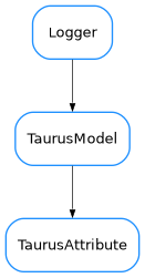 Inheritance diagram of TaurusAttribute