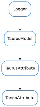 Inheritance diagram of TangoAttribute