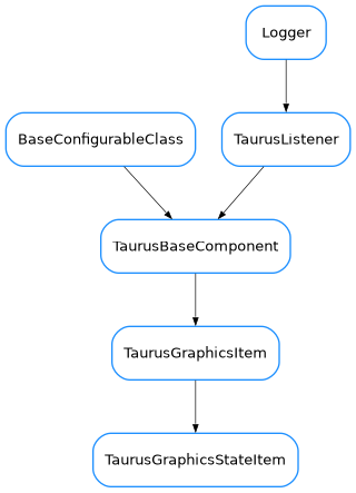 Inheritance diagram of TaurusGraphicsStateItem