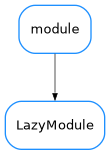 Inheritance diagram of LazyModule