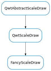 Inheritance diagram of FancyScaleDraw