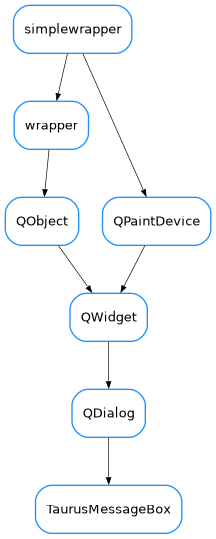 Inheritance diagram of TaurusMessageBox