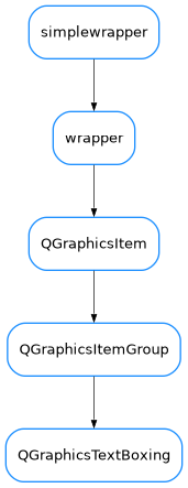 Inheritance diagram of QGraphicsTextBoxing