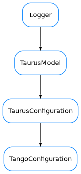 Inheritance diagram of TangoConfiguration