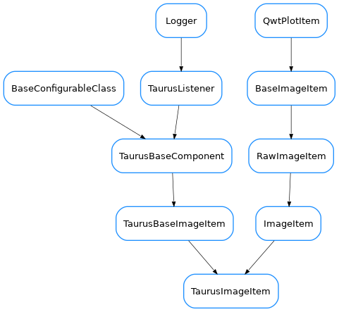 Inheritance diagram of TaurusImageItem