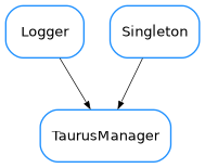 Inheritance diagram of TaurusManager