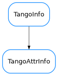 Inheritance diagram of TangoAttrInfo