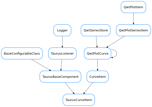 Inheritance diagram of TaurusCurveItem