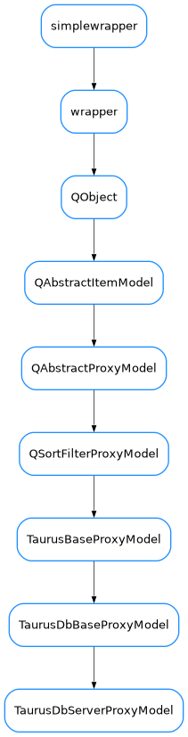 Inheritance diagram of TaurusDbServerProxyModel