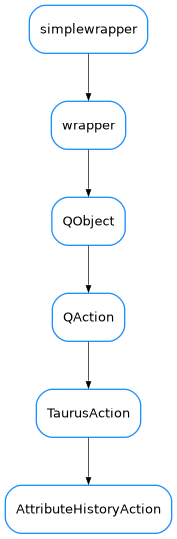 Inheritance diagram of AttributeHistoryAction